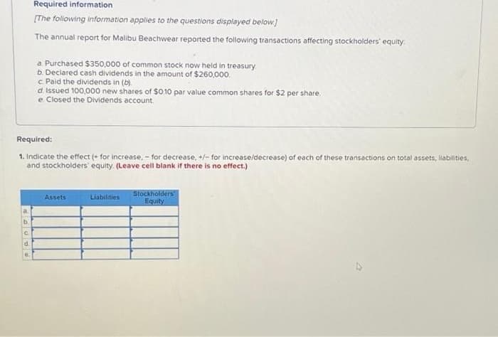 a.
POPOP
Required:
1. Indicate the effect (+ for increase, - for decrease, +/- for increase/decrease) of each of these transactions on total assets, liabilities,
and stockholders' equity. (Leave cell blank if there is no effect.)
b.
d.
Required information
[The following information applies to the questions displayed below.]
The annual report for Malibu Beachwear reported the following transactions affecting stockholders' equity
e.
a Purchased $350,000 of common stock now held in treasury.
b. Declared cash dividends in the amount of $260,000.
c. Paid the dividends in (b)
d. Issued 100,000 new shares of $0.10 par value common shares for $2 per share.
e Closed the Dividends account.
Assets
Liabilities
Stockholders
Equity