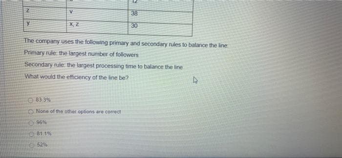 38
y
X, Z
30
The company uses the following primary and secondary rules to balance the line:
Primary rule: the largest number of followers
Secondary rule: the largest processing time to balance the line
What would the efficiency of the line be?
O83 3%
O None of the other options are correct
96%
81 1%
52%

