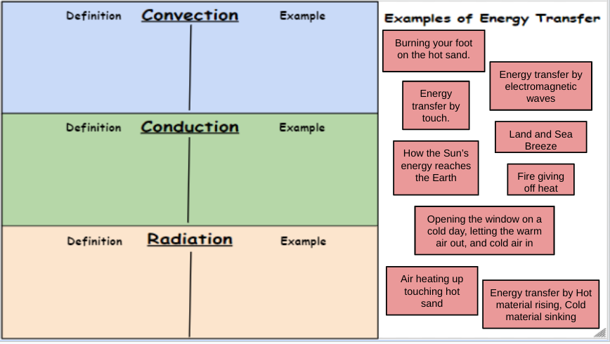 Definition Convection
Definition Conduction
Definition Radiation
Example
Example
Example
Examples of Energy Transfer
Burning your foot
on the hot sand.
Energy
transfer by
touch.
How the Sun's
energy reaches
the Earth
Energy transfer by
electromagnetic
waves
Air heating up
touching hot
sand
Land and Sea
Breeze
Fire giving
off heat
Opening the window on a
cold day, letting the warm
air out, and cold air in
Energy transfer by Hot
material rising, Cold
material sinking