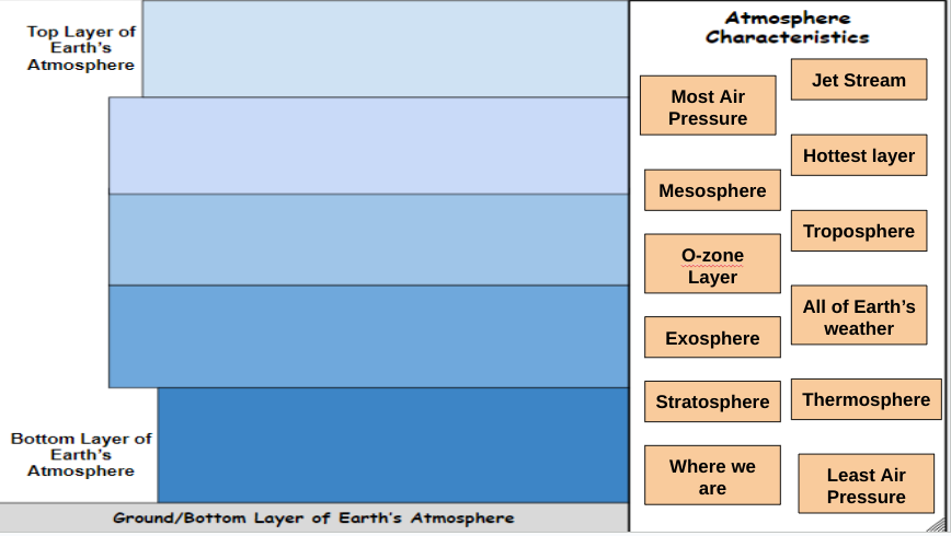 Top Layer of
Earth's
Atmosphere
Bottom Layer of
Earth's
Atmosphere
Ground/Bottom Layer of Earth's Atmosphere
Atmosphere
Characteristics
Most Air
Pressure
Mesosphere
O-zone
Layer
Exosphere
Jet Stream
Where we
are
Hottest layer
Troposphere
All of Earth's
weather
Stratosphere Thermosphere
Least Air
Pressure
