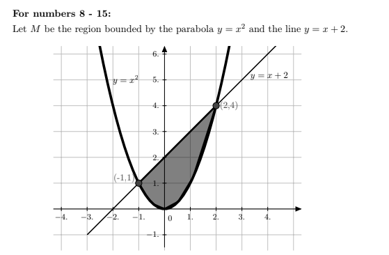 For numbers 8 - 15:
Let M be the region bounded by the parabola y =
22 and the line y = x +2.
6.
y = r+2
5.
2,4)
4.
3.
2.
(-1,1)
-4.
-2.
-1.
2.
3.
4.
-1.
