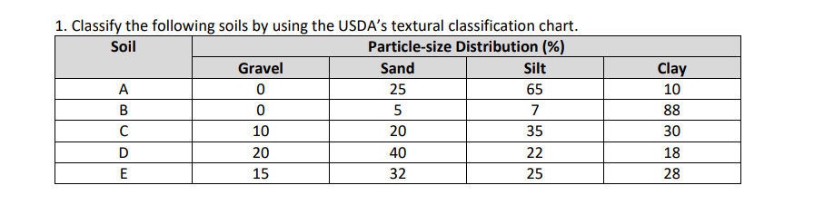 1. Classify the following soils by using the USDA's textural classification chart.
Soil
Particle-size Distribution (%)
A
B
C
D
E
Gravel
0
0
10
20
15
Sand
25
5
20
40
32
Silt
65
7
35
22
25
Clay
10
88
30
18
28