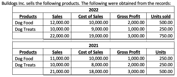 Bulldogs Inc. sells the following products. The following were obtained from the records:
2022
Products
Cost of Sales
Gross Profit
Units sold
Sales
12,000.00
Dog Food
10,000.00
2,000.00
500.00
Dog Treats
10,000.00
9,000.00
1,000.00
250.00
22,000.00
19,000.00
3,000.00
750.00
2021
Products
Sales
Cost of Sales
Gross Profit
Units
Dog Food
11,000.00
10,000.00
250.00
10,000.00
8,000.00
1,000.00
2,000.00
Dog Treats
250.00
21,000.00
18,000.00
3,000.00
500.00
