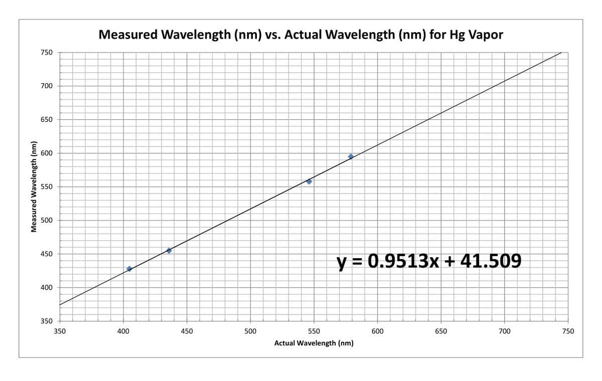 Measured Wavelength (nm)
750
700
650
600
550
500
450
400
350
350
Measured Wavelength (nm) vs. Actual Wavelength (nm) for Hg Vapor
400
4
450
500
y = 0.9513x + 41.509
550
Actual Wavelength (nm)
600
650
700
750