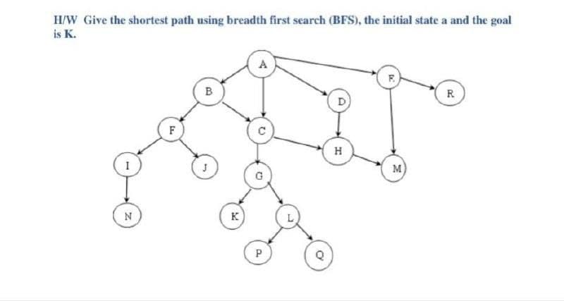 H/W Give the shortest path using breadth first search (BFS), the initial state a and the goal
is K.
N
F
B
J
K
A
с
G
P
Q
D
H
M
R