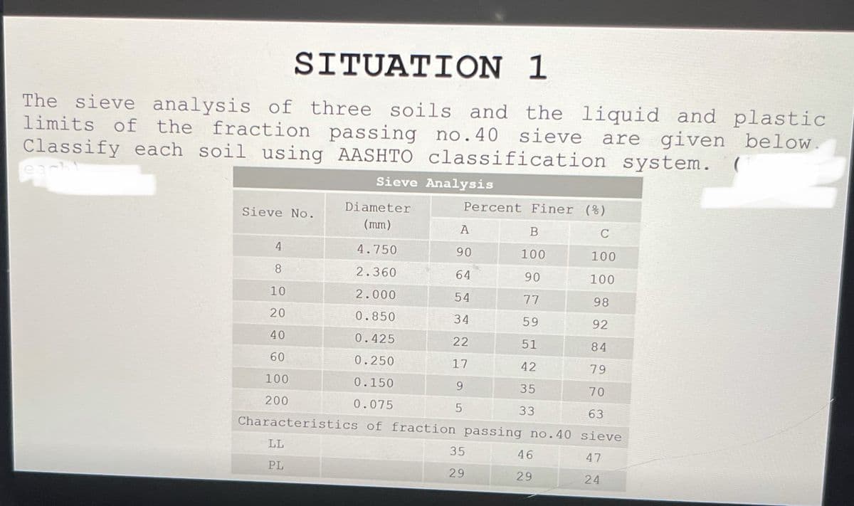 SITUATION 1
The sieve analysis of three soils and the liquid and plastic
limits of the fraction passing no.40
Classify each soil using AASHTO classification system. (
sieve
are given below.
each
Sieve Analysis
Diameter
Percent Finer (%)
Sieve No.
(mm)
A
4
4.750
90
100
100
8
2.360
64
90
100
10
2.000
54
77
98
20
0.850
34
59
92
40
0.425
22
51
84
60
0.250
17
42
79
100
0.150
9.
35
70
200
0.075
33
63
Characteristics of fraction passing no.40 sieve
LL
35
46
47
PL
29
29
24
