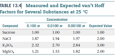 TABLE 13.4 Measured and Expected van't Hoff
Factors for Several Substances at 25 °C
Concentration
Compound
0.100 m
0.0100 m 0.00100 m Expected Value
Sucrose
1.00
1.00
1.00
1.00
NaCI
1.87
1.94
1.97
2.00
K2SO4
2.32
2.70
2.84
3.00
MgSO4
1.21
1.53
1.82
2.00
