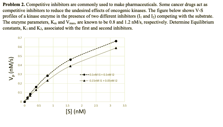 Problem 2. Competitive inhibitors are commonly used to make pharmaceuticals. Some cancer drugs act as
competitive inhibitors to reduce the undesired effects of oncogenic kinases. The figure below shows V-S
profiles of a kinase enzyme in the presence of two different inhibitors (Ij and I) competing with the substrate.
The enzyme parameters, Km and Vmax, are known to be 0.8 and 1.2 nM/s, respectively. Determine Equilibrium
constants, K1 and K2, associated with the first and second inhibitors.
0.7
0.6
0.5
0.4
0.3
--0.1nM 11+0.1nM 12
..... 0.15nM 11 +0.05nM 12
0.2
0.1
0.5
1.5
2
2.5
3.5
[S] (nM)
(s/wu) °A
