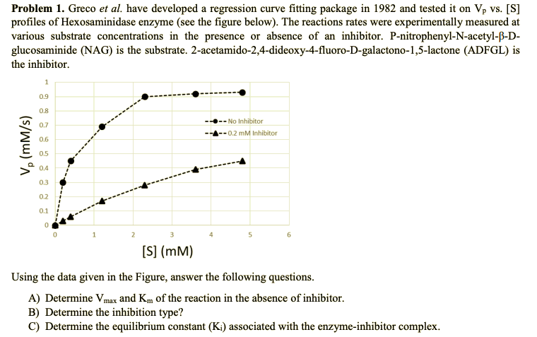 Problem 1. Greco et al. have developed a regression curve fitting package in 1982 and tested it on Vp vs. [S]
profiles of Hexosaminidase enzyme (see the figure below). The reactions rates were experimentally measured at
various substrate concentrations in the presence or absence of an inhibitor. P-nitrophenyl-N-acetyl-ß-D-
glucosaminide (NAG) is the substrate. 2-acetamido-2,4-dideoxy-4-fluoro-D-galactono-1,5-lactone (ADFGL) is
the inhibitor.
1
0.9
0.8
-- No Inhibitor
0.7
- 0.2 mM Inhibitor
0.6
0.5
0.4
0.3
0.2
0.1
2
[S] (mM)
Using the data given in the Figure, answer the following questions.
A) Determine Vmax and Km of the reaction in the absence of inhibitor.
B) Determine the inhibition type?
C) Determine the equilibrium constant (K;) associated with the enzyme-inhibitor complex.
V, (mM/s)
