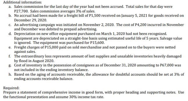 Additional information:
a. Sales commission for the last day of the year had not been accrued. Total sales for that day were
P27,700. Sales commission averages 3% of sales.
b. No accrual had been made for a freight bill of P1,500 received on January 5, 2021 for goods received on
December 29, 2020.
c. An advertising campaign was initiated on November 2, 2020. The cost of P4,200 incurred in November
and December was debited to prepaid advertising.
d. Depreciation on new office equipment purchased on March 1, 2020 had not been recognized.
Equipment are depreciated on a straight-line basis using estimated useful life of 5 years. Salvage value
is ignored. The equipment was purchased for P15,600.
e. Freight charges of P15,000 paid on sold merchandise and not passed on to the buyers were netted
against sales.
f. The extraordinary loss represents amount of lost supplies and unsalable inventories heavily damaged
by flood in August 2020.
g. Cost of inventory in the possession of consignees as of December 31, 2020 amounting to P67,000 was
not included in the ending inventory balance.
h. Based on the aging of accounts receivable, the allowance for doubtful accounts should be set at 3% of
ending accounts receivable balance.
Required:
Prepare a statement of comprehensive income in good form, with proper heading and supporting notes. Use
the functional presentation and assume 30% income tax rate.
