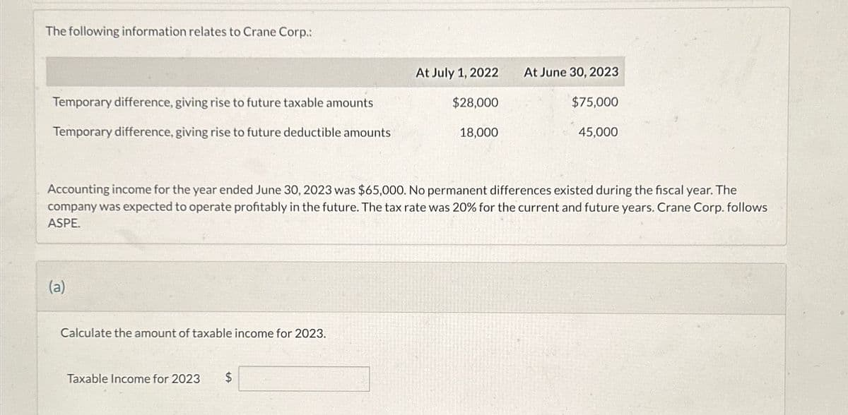 The following information relates to Crane Corp.:
At July 1, 2022
At June 30, 2023
Temporary difference, giving rise to future taxable amounts
Temporary difference, giving rise to future deductible amounts
$28,000
$75,000
18,000
45,000
Accounting income for the year ended June 30, 2023 was $65,000. No permanent differences existed during the fiscal year. The
company was expected to operate profitably in the future. The tax rate was 20% for the current and future years. Crane Corp. follows
ASPE.
(a)
Calculate the amount of taxable income for 2023,
Taxable Income for 2023
$