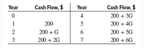 Year
Cash Flow, $
Year
Cash Flow, $
4
200 + 3G
1
200
5
200 + 4G
2
200 + G
200 + 5G
200 + 2G
7
200 + 6G
