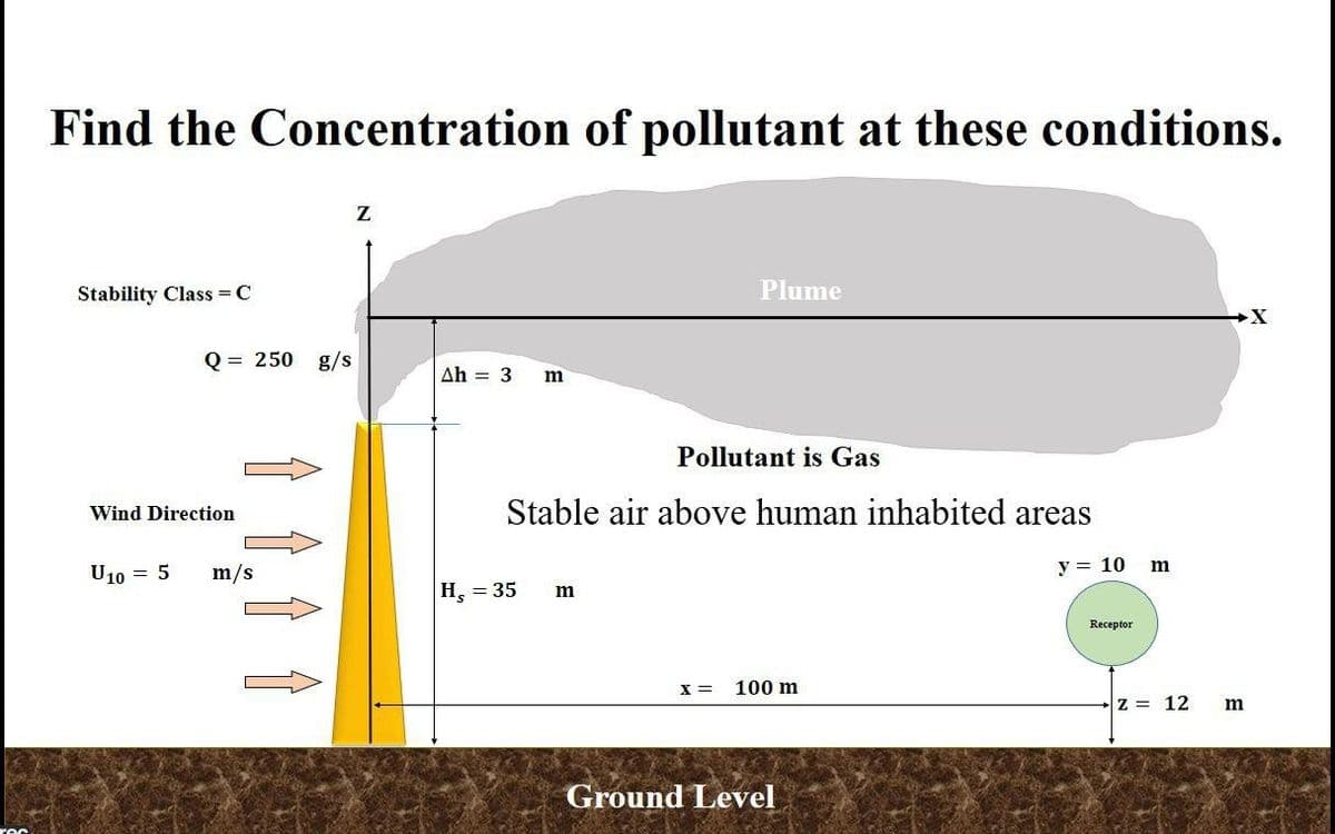 Find the Concentration of pollutant at these conditions.
Stability Class = C
Q = 250
Wind Direction
U10 = 5 m/s
g/s
↑
Z
Ah = 3 m
Pollutant is Gas
Stable air above human inhabited areas
H, = 35
m
Plume
X =
100 m
Ground Level
y = 10
Receptor
m
z = 12 m
X