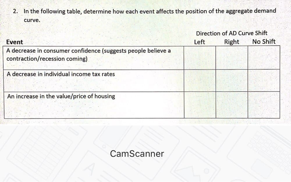 2. In the following table, determine how each event affects the position of the aggregate demand
curve,
Direction of AD Curve Shift
Event
Left
Right
No Shift
A decrease in consumer confidence (suggests people believe a
contraction/recession coming)
A decrease in individual income tax rates
An increase in the value/price of housing
CamScanner
