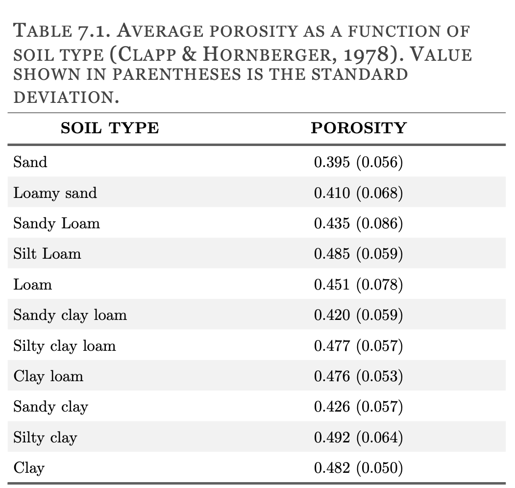 TABLE 7.1. AVERAGE POROSITY AS A FUNCTION OF
SOIL TYPE (CLAPP & HORNBERGER, 1978). VALUE
SHOWN IN PARENTHESES IS THE STANDARD
DEVIATION.
SOIL TYPE
Sand
Loamy sand
Sandy Loam
Silt Loam
Loam
Sandy clay loam
Silty clay loam
Clay loam
Sandy clay
Silty clay
Clay
POROSITY
0.395 (0.056)
0.410 (0.068)
0.435 (0.086)
0.485 (0.059)
0.451 (0.078)
0.420 (0.059)
0.477 (0.057)
0.476 (0.053)
0.426 (0.057)
0.492 (0.064)
0.482 (0.050)