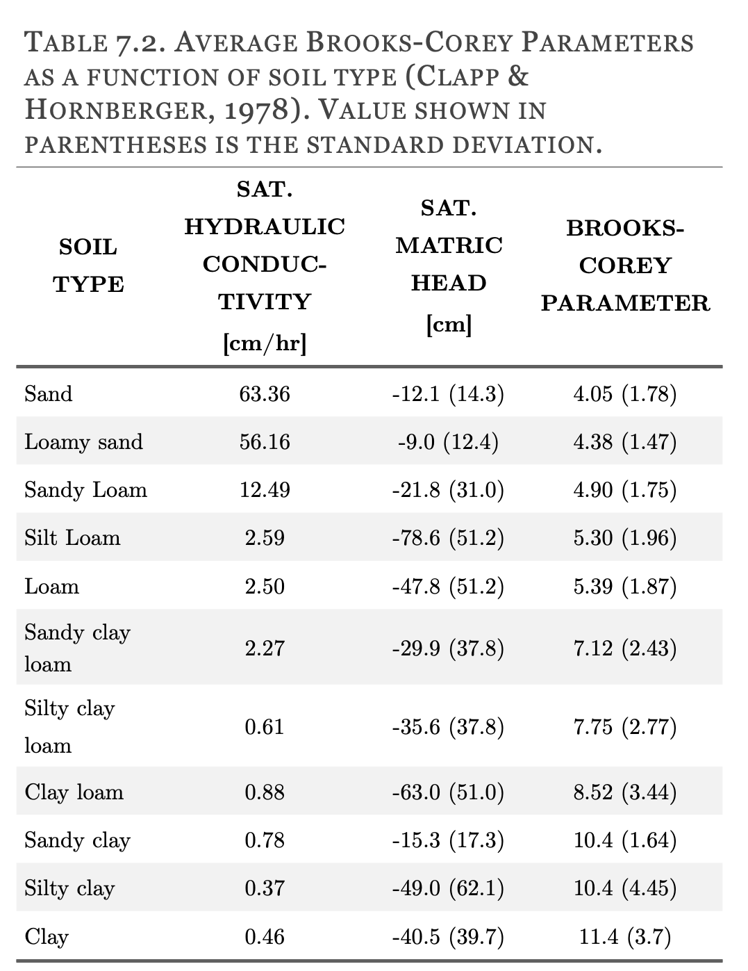 TABLE 7.2. AVERAGE BROOKS-COREY PARAMETERS
AS A FUNCTION OF SOIL TYPE (CLAPP &
HORNBERGER,
1978). VALUE SHOWN IN
PARENTHESES IS THE STANDARD DEVIATION.
SOIL
TYPE
Sand
Loamy sand
Sandy Loam
Silt Loam
Loam
Sandy clay
loam
Silty clay
loam
Clay loam
Sandy clay
Silty clay
Clay
SAT.
HYDRAULIC
CONDUC-
TIVITY
[cm/hr]
63.36
56.16
12.49
2.59
2.50
2.27
0.61
0.88
0.78
0.37
0.46
SAT.
MATRIC
HEAD
[cm]
-12.1 (14.3)
-9.0 (12.4)
-21.8 (31.0)
-78.6 (51.2)
-47.8 (51.2)
-29.9 (37.8)
-35.6 (37.8)
-63.0 (51.0)
-15.3 (17.3)
-49.0 (62.1)
-40.5 (39.7)
BROOKS-
COREY
PARAMETER
4.05 (1.78)
4.38 (1.47)
4.90 (1.75)
5.30 (1.96)
5.39 (1.87)
7.12 (2.43)
7.75 (2.77)
8.52 (3.44)
10.4 (1.64)
10.4 (4.45)
11.4 (3.7)
