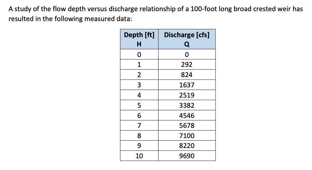 A study of the flow depth versus discharge relationship of a 100-foot long broad crested weir has
resulted in the following measured data:
Depth [ft]
Discharge [cfs]
H
Q
1
292
2
824
3
1637
4
2519
3382
6
4546
7
5678
8
7100
9
8220
10
9690
