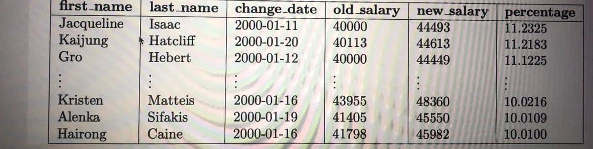 first_name
last_name
change date old salary new salary percentage
11.2325
Jacqueline
Kaijung
Gro
Isaac
2000-01-11
40000
44493
Hatcliff
2000-01-20
40113
44613
11.2183
Hebert
2000-01-12
40000
44449
11.1225
Kristen
Matteis
2000-01-16
43955
48360
10.0216
Alenka
Sifakis
2000-01-19
41405
45550
10.0109
Hairong
Caine
2000-01-16
41798
45982
10.0100
