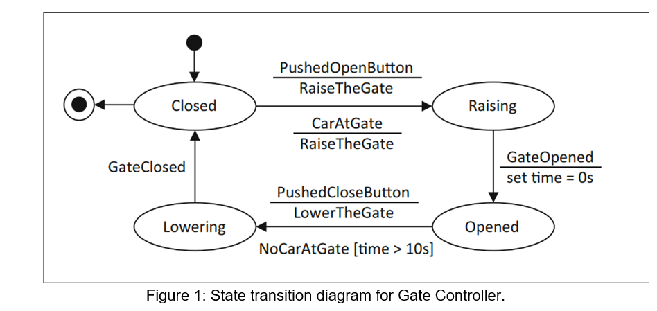 Closed
GateClosed
Lowering
Pushed OpenButton
Raise TheGate
CarAtGate
Raise TheGate
Pushed CloseButton
LowerTheGate
NoCarAtGate [time > 10s]
Raising
GateOpened
set time = Os
Opened
Figure 1: State transition diagram for Gate Controller.