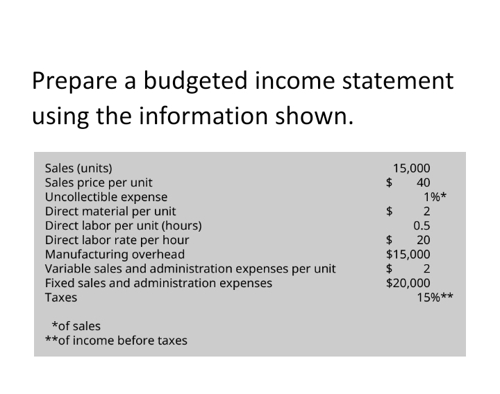 Prepare a budgeted income statement
using the information shown.
Sales (units)
Sales price per unit
Uncollectible expense
Direct material per unit
Direct labor per unit (hours)
Direct labor rate per hour
Manufacturing overhead
Variable sales and administration expenses per unit
Fixed sales and administration expenses
15,000
2$
40
1%*
2$
0.5
$
$15,000
$ 2
$20,000
15%**
20
Таxes
*of sales
**of income before taxes
