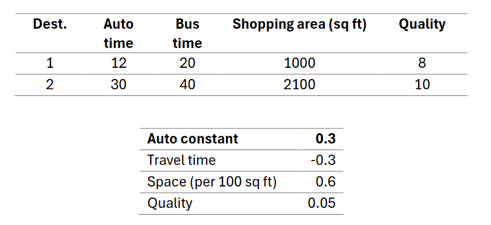 Dest.
Auto
Bus
Shopping area (sq ft)
Quality
time
time
1
12
20
1000
2
30
40
2100
8
10
Auto constant
0.3
Travel time
-0.3
Space (per 100 sq ft)
0.6
Quality
0.05