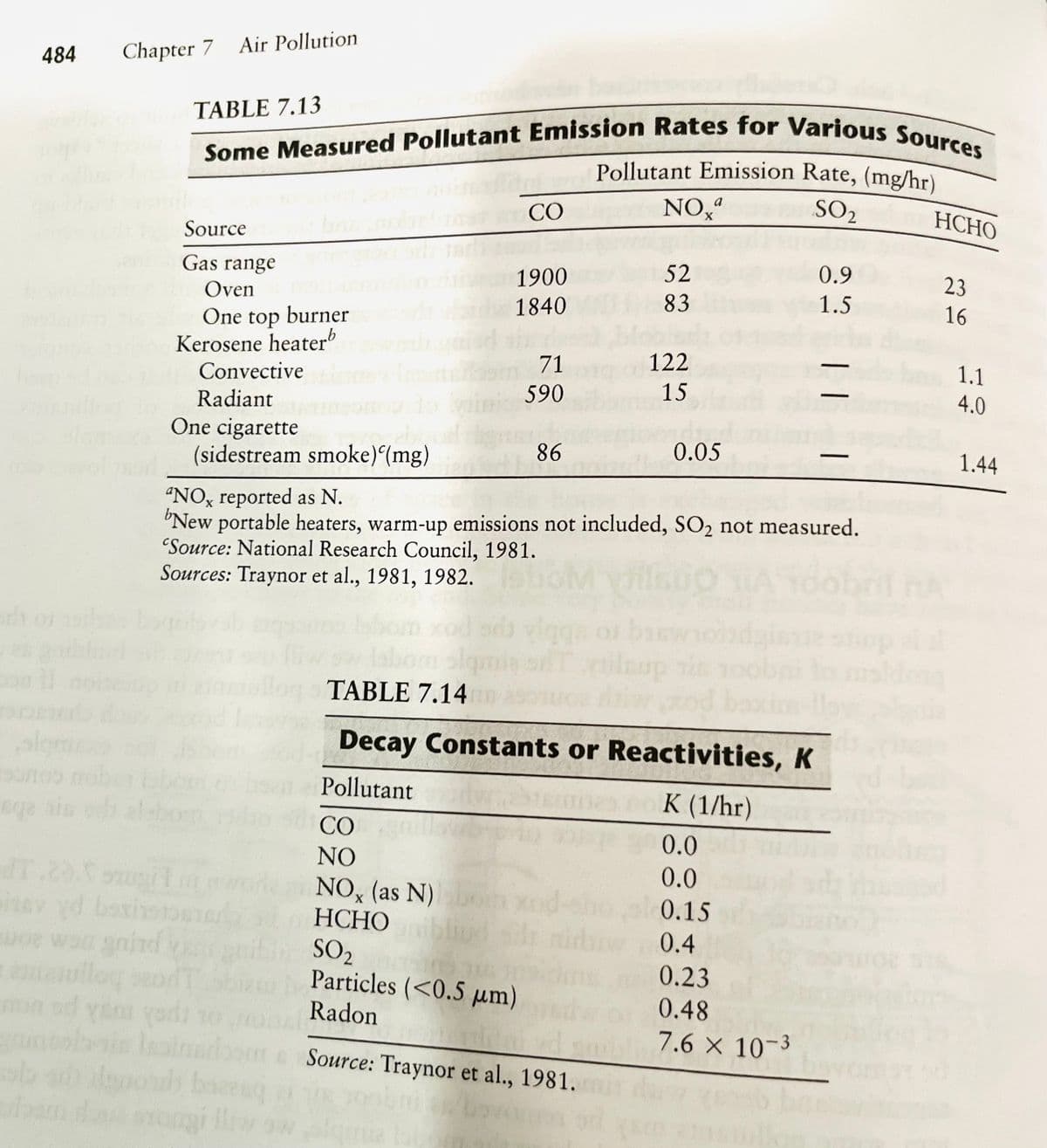 arh
con
484 Chapter 7 Air Pollution
qe ris
sola
TABLE 7.13
Some Measured Pollutant Emission Rates for Various Sources
Source
Gas range
Oven
One top burner
Kerosene heaterb
Convective
Radiant
One cigarette
(sidestream smoke) (mg)
elabor
prugi!
sisev yd boxinstoeter
uoe won grind ves
tanullog seor
on od yam yodi
al bazeug
CO
1900
1840
CO
NO
NOx (as N)
HCHO
71
590
86
Pollutant Emission Rate, (mg/hr)
SO₂
NO,
52
83
"NOx reported as N.
New portable heaters, warm-up emissions not included, SO₂ not measured.
Source: National Research Council, 1981.
Sources: Traynor et al., 1981, 1982.
SO₂
Particles (<0.5 μm)
Radon
Source: Traynor et al., 1981.
122
15
0.05
195 of barw
TABLE 7.14
tod
Decay Constants or Reactivities, K
Pollutant
0.9
1.5
K (1/hr)
0.0
0.0
0.15
0.4
0.23
0.48
7.6 X 10-3
11 1
HCHO
23
16
1.1
4.0
1.44