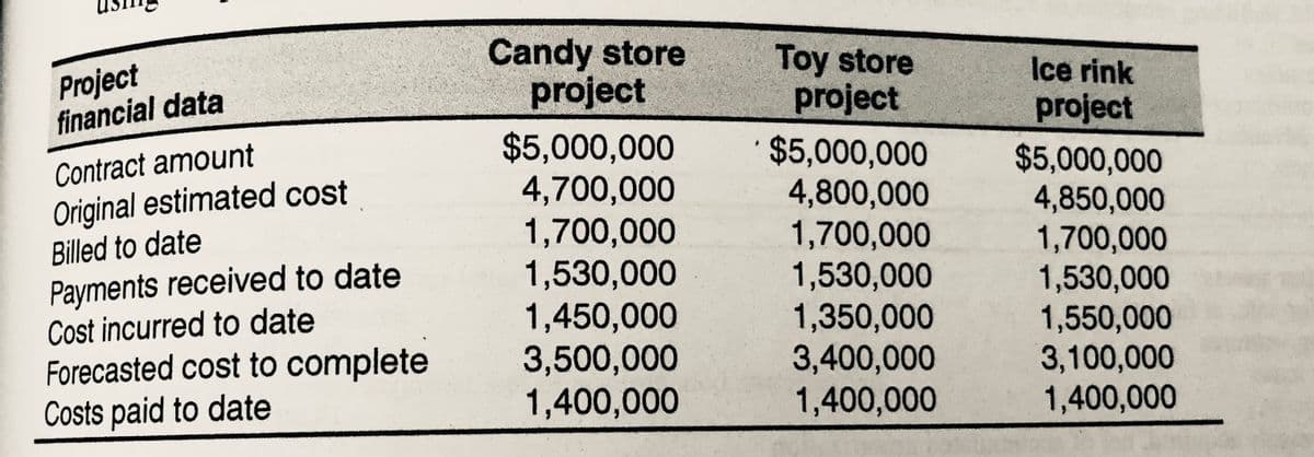 Project
financial data
Candy store
project
Toy store
project
Ice rink
project
Contract amount
$5,000,000
* $5,000,000
$5,000,000
Original estimated cost
4,700,000
4,800,000
4,850,000
Billed to date
1,700,000
1,700,000
1,700,000
Payments received to date
1,530,000
1,530,000
1,530,000
Cost incurred to date
1,450,000
1,350,000
1,550,000
Forecasted cost to complete
3,500,000
3,400,000
3,100,000
Costs paid to date
1,400,000
1,400,000
1,400,000