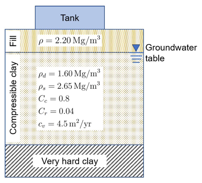 Fill
Compressible clay
Tank
p= 2.20 Mg/m³
Pa = 1.60 Mg/m³
Pd
Ps= 2.65 Mg/m³
Ce = 0.8
Cr= 0.04
cv = 4.5 m² /yr
Very hard clay
Groundwater
table