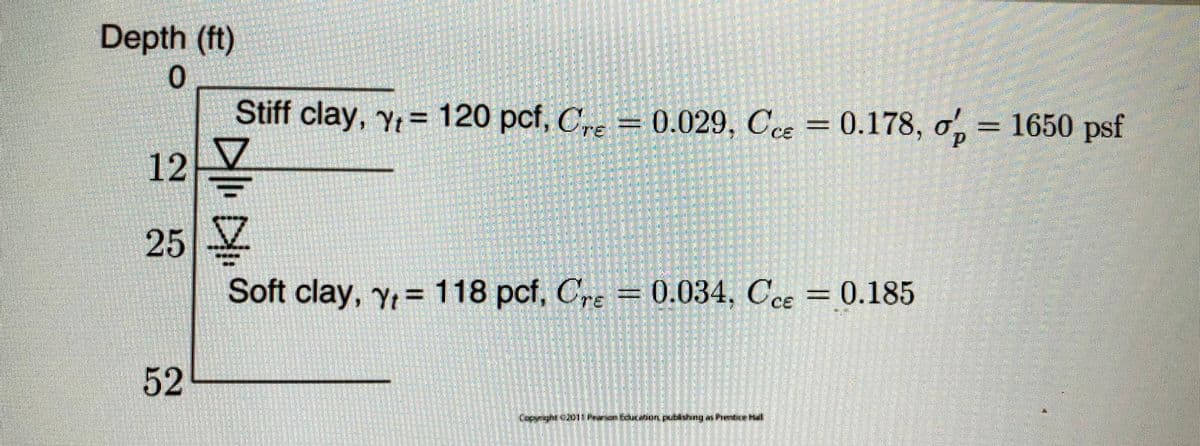 Depth (ft)
0
Stiff clay, Y₁ = 120 pcf, Cre= 0.029, Cce = 0.178, op = 1650 psf
y,
▼
P
12
25 Z
V
52
Soft clay, y, 118 pcf, Cr = 0.034, C = 0.185
Copright (201| Perion faucation, publishing a Peto rul