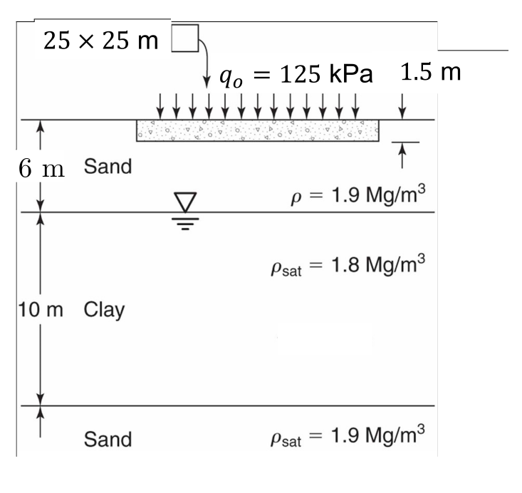 25 x 25 m
6 m Sand
10 m Clay
Sand
qo
=
125 kPa 1.5 m
1
p = 1.9 Mg/m³
Psat 1.8 Mg/m³
Psat
=
1.9 Mg/m³
