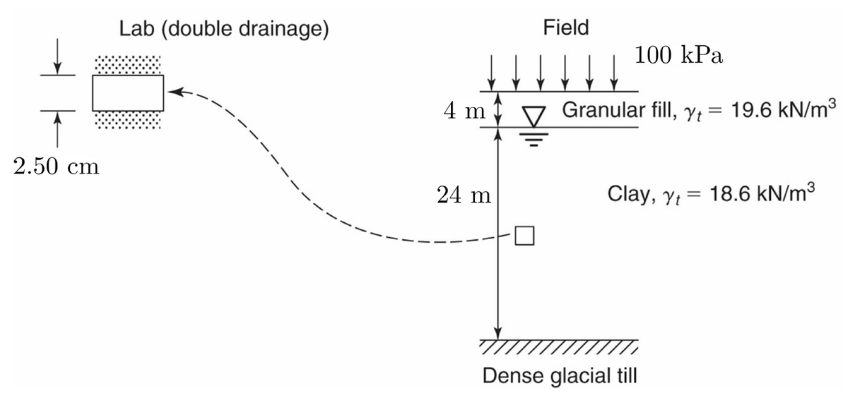 2.50 cm
Lab (double drainage)
4 m
24 m
Field
100 kPa
Granular fill, Yt
19.6 kN/m³
Clay, yt 18.6 kN/m³
=
Dense glacial till