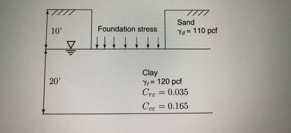 7777
10'
20²
!
Foundation stress
1
Sand
Yd= 110 pcf
Clay
Yt = 120 pcf
Cre= 0.035
CCE
0.165