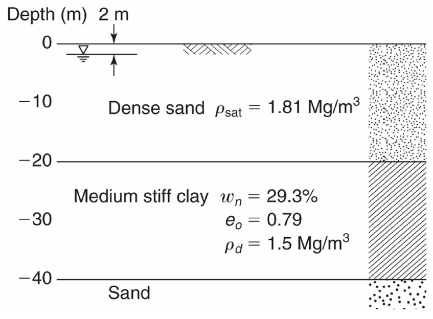 Depth (m) 2 m
0
- 10
-20
-30
- 40
Dense sand Psat
Medium stiff clay wn
Sand
=
=
1.81 Mg/m³
29.3%
: 0.79
eo =
Pd = 1.5 Mg/m³