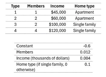 Туре Members Income
Home type
1224
12
3
4
$45,000
Apartment
$60,000
Apartment
$100,000
Single family
$120,000
Single family
Constant
Members
-0.6
0.012
Income (thousands of dollars)
0.004
Home type (if single family, 0
0.1
otherwise)