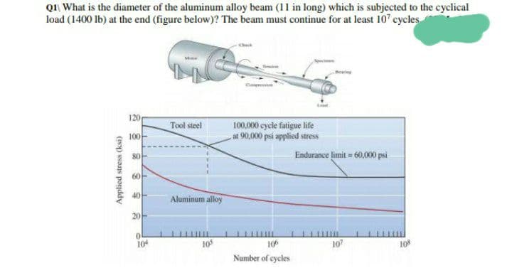QI What is the diameter of the aluminum alloy beam (11 in long) which is subjected to the cyclical
load (1400 lb) at the end (figure below)? The beam must continue for at least 107 cycles
Bei
120
Tool steel
100,000 cycle fatigue life
at 90,000 psi applied stress
100
80
Endurance limit = 60,000 psi
6아
4아
Aluminum alloy
2아
104
10
106
107
108
Number of cycles
Applied stress (ksi)
