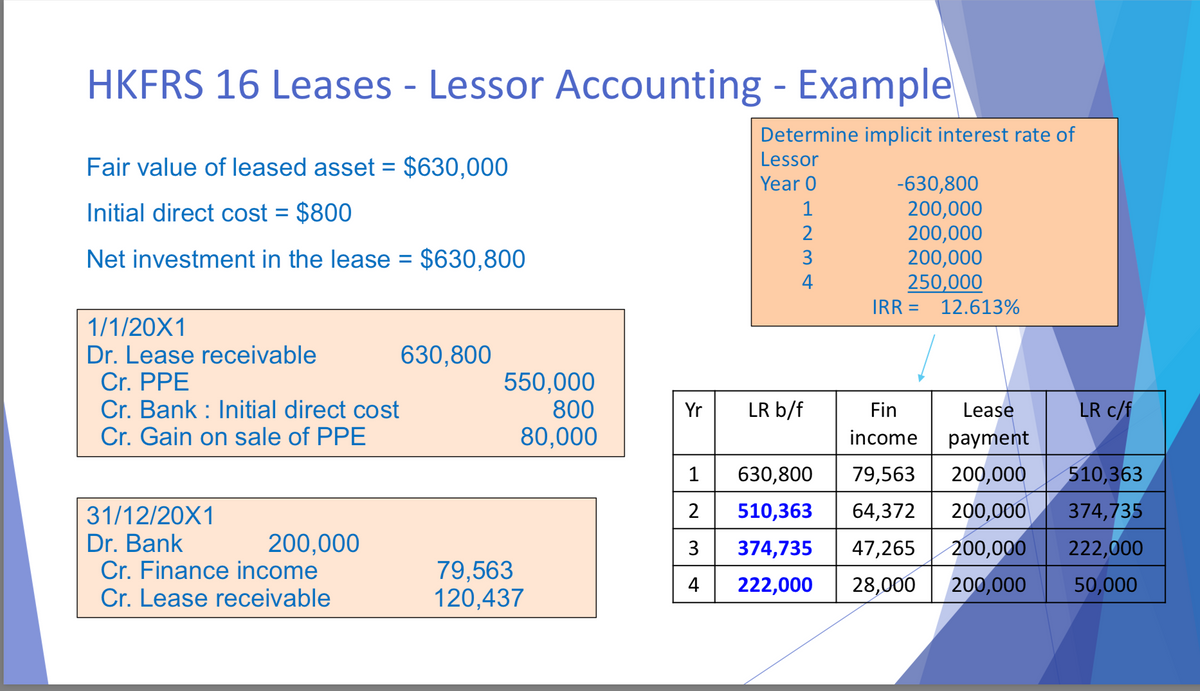 HKFRS 16 Leases - Lessor Accounting - Example
Fair value of leased asset = $630,000
Initial direct cost = $800
Net investment in the lease = $630,800
1/1/20X1
Dr. Lease receivable
Cr. PPE
Cr. Bank Initial direct cost
Cr. Gain on sale of PPE
Determine implicit interest rate of
Lessor
Year 0
-630,800
1
200,000
2
200,000
3
200,000
4
250,000
IRR =
12.613%
630,800
550,000
800
Yr
LR b/f
80,000
Fin
income
Lease
payment
LR c/f
1
630,800
79,563
200,000 510,363
31/12/20X1
2
510,363
64,372
200,000 374,735
Dr. Bank
200,000
3
374,735
47,265
200,000 222,000
Cr. Finance income
79,563
4
222,000 28,000 200,000
50,000
Cr. Lease receivable
120,437
