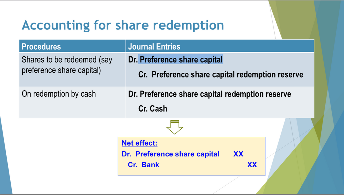 Accounting for share redemption
Procedures
Shares to be redeemed (say
preference share capital)
On redemption by cash
Journal Entries
Dr. Preference share capital
Cr. Preference share capital redemption reserve
Dr. Preference share capital redemption reserve
Cr. Cash
Net effect:
Dr. Preference share capital
Cr. Bank
XX
XX