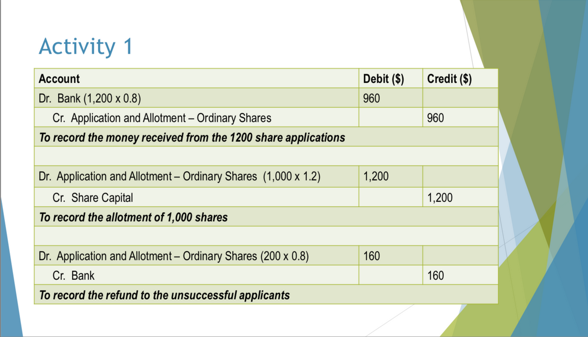 Activity 1
Account
Dr. Bank (1,200 x 0.8)
Cr. Application and Allotment – Ordinary Shares
To record the money received from the 1200 share applications
Debit ($)
Credit ($)
960
960
Dr. Application and Allotment – Ordinary Shares (1,000 x 1.2)
1,200
1,200
Cr. Share Capital
To record the allotment of 1,000 shares
Dr. Application and Allotment – Ordinary Shares (200 x 0.8)
Cr. Bank
160
160
To record the refund to the unsuccessful applicants