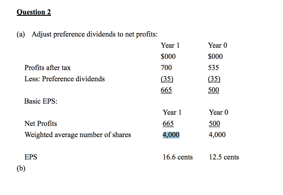 Question 2
(a) Adjust preference dividends to net profits:
Year 1
Year 0
$000
$000
Profits after tax
700
535
Less: Preference dividends
(35)
(35)
665
500
Basic EPS:
Net Profits
Weighted average number of shares
EPS
(b)
Year 1
Year 0
665
500
4,000
4,000
16.6 cents
12.5 cents