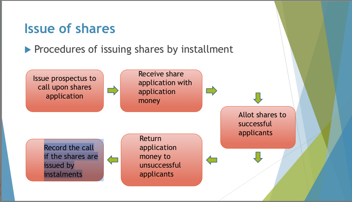 Issue of shares
Procedures of issuing shares by installment
Issue prospectus to
call upon shares
application
Receive share
application with
application
money
Record the call
if the shares are
issued by
instalments
Return
application
money to
unsuccessful
applicants
Allot shares to
successful
applicants