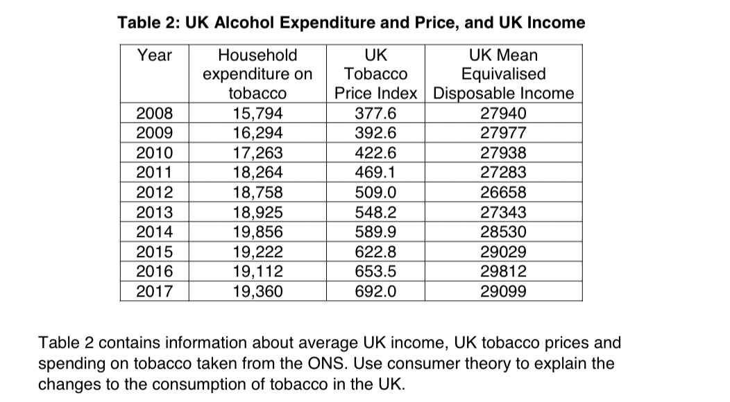 Table 2: UK Alcohol Expenditure and Price, and UK Income
Year
Household
expenditure on
UK
Tobacco
UK Mean
Equivalised
tobacco
Price Index
Disposable Income
2008
15,794
377.6
27940
2009
16,294
392.6
27977
2010
17,263
422.6
27938
2011
18,264
469.1
27283
2012
18,758
509.0
26658
2013
18,925
548.2
27343
2014
19,856
589.9
28530
2015
19,222
622.8
29029
2016
19,112
653.5
29812
2017
19,360
692.0
29099
Table 2 contains information about average UK income, UK tobacco prices and
spending on tobacco taken from the ONS. Use consumer theory to explain the
changes to the consumption of tobacco in the UK.