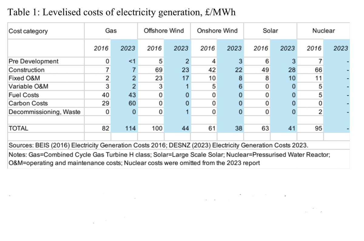 Table 1: Levelised costs of electricity generation, £/MWh
Cost category
Gas
Offshore Wind Onshore Wind
Solar
Nuclear
2016
2023
2016 2023
2016 2023 2016 2023 2016 2023
Pre Development
Construction
Fixed O&M
Variable O&M
Fuel Costs
40
Carbon Costs
29
Decommissioning, Waste
172230°
0723020
<1
5
2
4
69
23
42
23
17
10
3
1
43
0
60
0
0
6980 OOO
3286000
205000
001
3
7
22
49
28
66
10
11
0
0
0
0
0
0
0
615502
TOTAL
82
114
100
44
61
38
63
41
95
95
Sources: BEIS (2016) Electricity Generation Costs 2016; DESNZ (2023) Electricity Generation Costs 2023.
Notes: Gas Combined Cycle Gas Turbine H class; Solar-Large Scale Solar; Nuclear-Pressurised Water Reactor;
O&M=operating and maintenance costs; Nuclear costs were omitted from the 2023 report