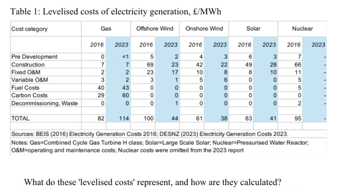 Table 1: Levelised costs of electricity generation, £/MWh
Cost category
Gas
Offshore Wind
Onshore Wind
Solar
Nuclear
2016 2023
2016 2023
2016 2023 2016
2023 2016 2023
Pre Development
Construction
Fixed O&M
0723
<1
5
7
69
2
23
237
4
3
6
42
22
49
28
17
10
8
8
10
Variable O&M
3
2
3
1
5
6
0
Fuel Costs
40
43
0
0
0
Carbon Costs
29
60
0
0
0
Decommissioning, Waste
0
0
0
1
0
000
0
0
0
3800000
7
66
11
5
5
0
2
TOTAL
82
114
100
44
61
38
63
41
95
Sources: BEIS (2016) Electricity Generation Costs 2016; DESNZ (2023) Electricity Generation Costs 2023.
Notes: Gas-Combined Cycle Gas Turbine H class; Solar-Large Scale Solar; Nuclear-Pressurised Water Reactor;
O&M-operating and maintenance costs; Nuclear costs were omitted from the 2023 report
What do these 'levelised costs' represent, and how are they calculated?