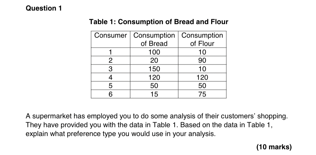 Question 1
Table 1: Consumption of Bread and Flour
Consumer Consumption Consumption
1
2
3
4
5
of Bread
of Flour
10
90
026205
6
15
10
120
50
75
A supermarket has employed you to do some analysis of their customers' shopping.
They have provided you with the data in Table 1. Based on the data in Table 1,
explain what preference type you would use in your analysis.
(10 marks)