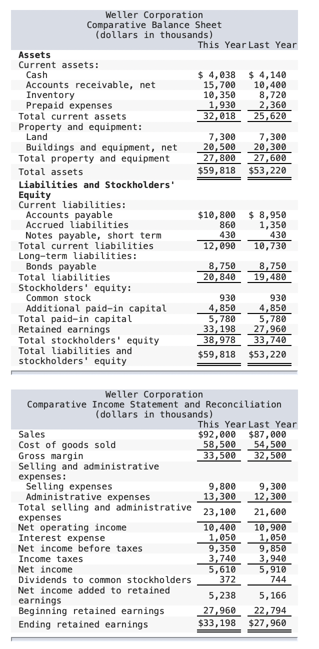 Weller Corporation
Comparative Balance Sheet
(dollars in thousands)
This Year Last Year
Assets
Current assets:
Cash
Accounts receivable, net
Inventory
Prepaid expenses
Total current assets
$ 4,038
15,700
10,350
1,930
32,018
$ 4,140
10,400
8,720
2,360
25,620
Property and equipment:
Land
Buildings and equipment, net
Total property and equipment
7,300
20,500
27,800
$59,818
7,300
20,300
27,600
$53,220
Total assets
Liabilities and Stockholders'
Equity
Current liabilities:
Accounts payable
Accrued liabilities
Notes payable, short term
Total current liabilities
Long-term liabilities:
Bonds payable
Total liabilities
Stockholders' equity:
Common stock
Additional paid-in capital
Total paid-in capital
Retained earnings
Total stockholders' equity
Total liabilities and
stockholders' equity
$10,800
860
430
$ 8,950
1,350
430
10,730
12,090
8,750
20,840
8,750
19,480
930
4,850
5,780
33,198
38,978
930
4,850
5,780
27,960
33,740
$59,818
$53,220
Weller Corporation
Comparative Income Statement and Reconciliation
(dollars in thousands)
This Year Last Year
Sales
Cost of goods sold
Gross margin
Selling and administrative
$92,000
58,500
33,500
$87,000
54,500
32,500
expenses:
Selling expenses
Administrative expenses
Total selling and administrative
9,800
13,300
9,300
12,300
23,100
21,600
expenses
Net operating income
Interest expense
Net income before taxes
Income taxes
10,400
1,050
9,350
3,740
10,900
1,050
9,850
3,940
5,910
744
5,610
372
Net income
Dividends to common stockholders
Net income added to retained
5,238
5,166
earnings
Beginning retained earnings
Ending retained earnings
27,960
$33,198
22,794
$27,960
