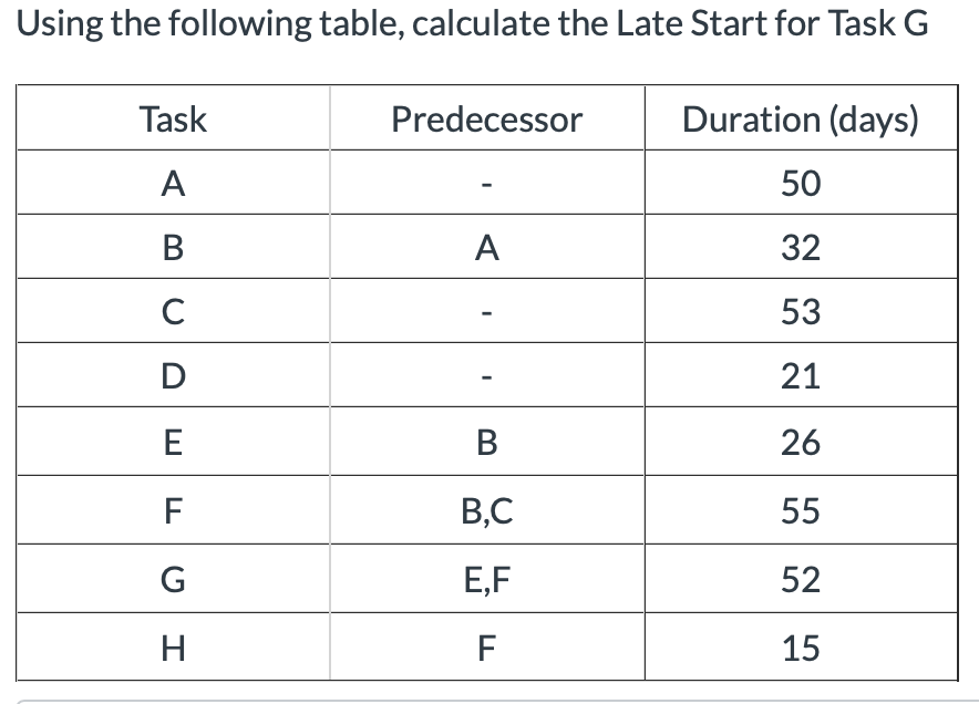 Using the following table, calculate the Late Start for Task G
Task
A
B
с
D
E
F
G
H
Predecessor
A
B
B,C
E,F
F
Duration (days)
50
32
53
21
26
55
52
15