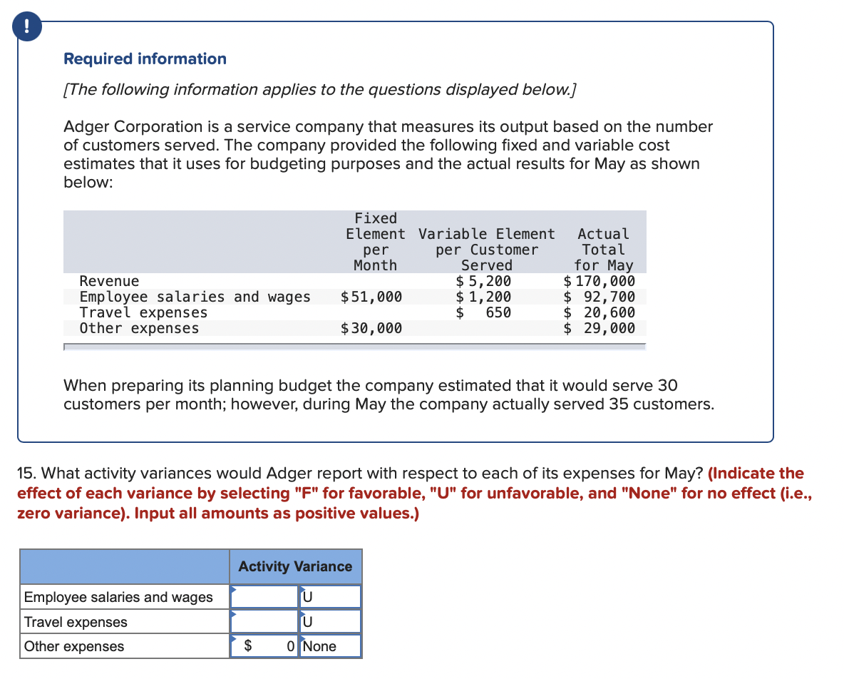 !
Required information
[The following information applies to the questions displayed below.]
Adger Corporation is a service company that measures its output based on the number
of customers served. The company provided the following fixed and variable cost
estimates that it uses for budgeting purposes and the actual results for May as shown
below:
Fixed
Element Variable Element
Actual
Total
for May
$ 170,000
$ 92,700
$20,600
$ 29,000
per
Month
per Customer
Served
$ 5,200
$ 1,200
650
Revenue
Employee salaries and wages
Travel expenses
Other expenses
$51,000
$
$30,000
When preparing its planning budget the company estimated that it would serve 30
customers per month; however, during May the company actually served 35 customers.
15. What activity variances would Adger report with respect to each of its expenses for May? (Indicate the
effect of each variance by selecting "F" for favorable, "U" for unfavorable, and "None" for no effect (i.e.,
zero variance). Input all amounts as positive values.)
Activity Variance
Employee salaries and wages
Travel expenses
Other expenses
$
O None
