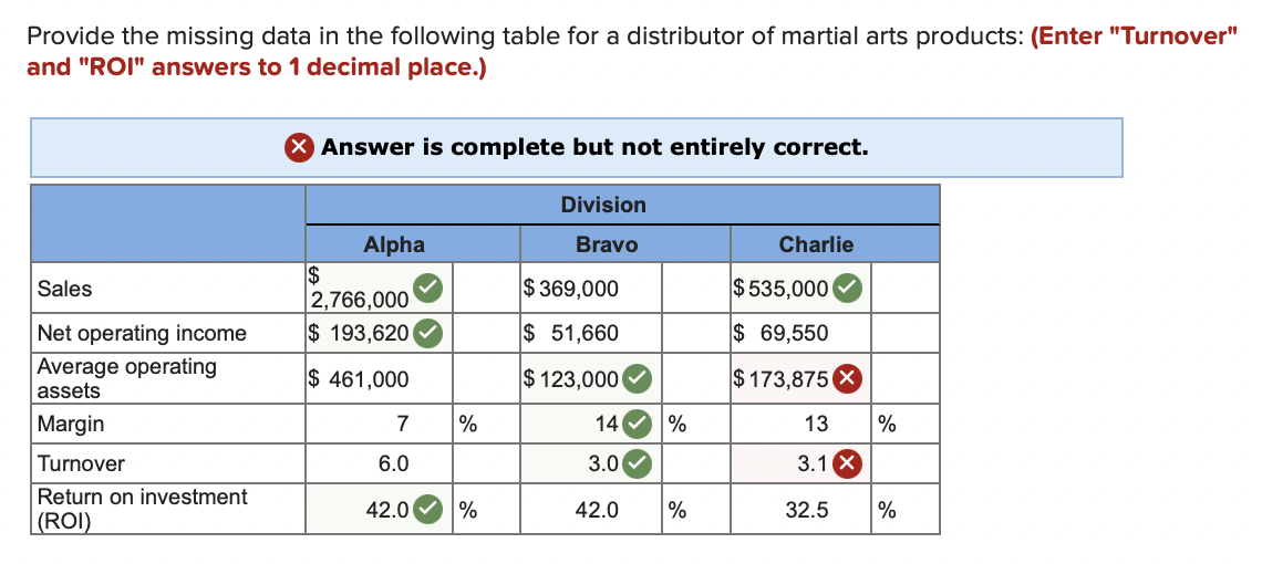 Provide the missing data in the following table for a distributor of martial arts products: (Enter "Turnover"
and "ROI" answers to 1 decimal place.)
X Answer is complete but not entirely correct.
Division
Alpha
$
|2,766,000
$ 193,620
Bravo
Charlie
Sales
$ 369,000
$535,000
Net operating income
$ 51,660
$ 69,550
Average operating
assets
$ 461,000
$ 123,000
$ 173,875
Margin
7
%
14
%
13
%
Turnover
6.0
3.0
3.1 X
Return on investment
42.0
%
42.0
%
32.5
%
(ROI)

