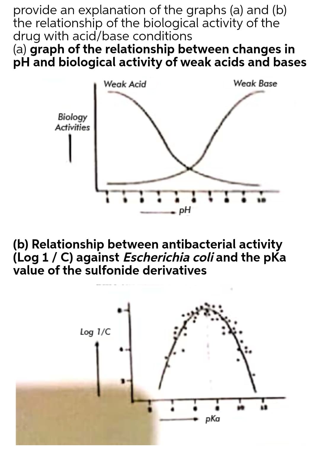 provide an explanation of the graphs (a) and (b)
the relationship of the biological activity of the
drug with acid/base conditions
(a) graph of the relationship between changes in
pH and biological activity of weak acids and bases
Weak Acid
Weak Base
Biology
Activities
pH
(b) Relationship between antibacterial activity
(Log 1/ C) against Escherichia coli and the pKa
value of the sulfonide derivatives
Log 1/C
pka
