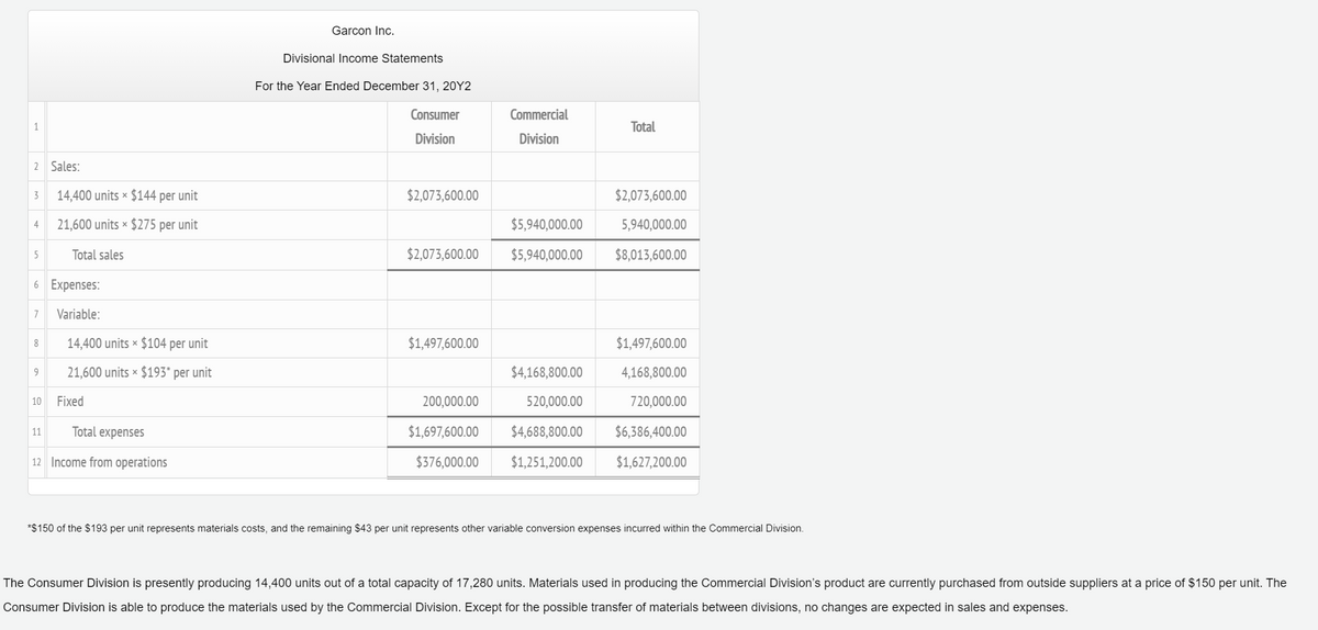 Garcon Inc.
Divisional Income Statements
For the Year Ended December 31, 20Y2
Consumer
Commercial
1
Total
Division
Division
2 Sales:
14,400 units × $144 per unit
$2,073,600.00
$2,073,600.00
3
21,600 units × $275 per unit
$5,940,000.00
5,940,000.00
4
5
Total sales
$2,073,600.00
$5,940,000.00
$8,013,600.00
6 Expenses:
7
Variable:
14,400 units × $104 per unit
$1,497,600.00
$1,497,600.00
9
21,600 units × $193* per unit
$4,168,800.00
4,168,800.00
10
Fixed
200,000.00
520,000.00
720,000.00
Total expenses
$1,697,600.00
$4,688,800.00
$6,386,400.00
11
12 Income from operations
$376,000.00
$1,251,200.00
$1,627,200.00
*$150 of the $193 per unit represents materials costs, and the remaining $43 per unit represents other variable conversion expenses incurred within the Commercial Division.
The Consumer Division is presently producing 14,400 units out of a total capacity of 17,280 units. Materials used in producing the Commercial Division's product are currently purchased from outside suppliers at a price of $150 per unit. The
Consumer Division is able to produce the materials used by the Commercial Division. Except for the possible transfer of materials between divisions, no changes are expected in sales and expenses.
